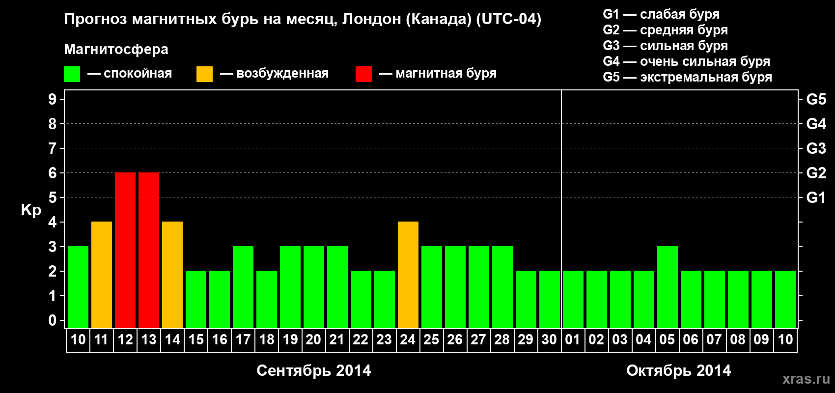 Прогноз максимального суточного геомагнитного индекса Kp на <b>1 месяц</b> (31 день) <b>с 10 сентября по 10 октября 2014 г</b>