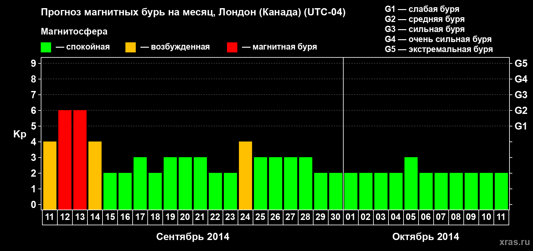Прогноз максимального суточного геомагнитного индекса Kp на <b>1 месяц</b> (31 день) <b>с 11 сентября по 11 октября 2014 г</b>