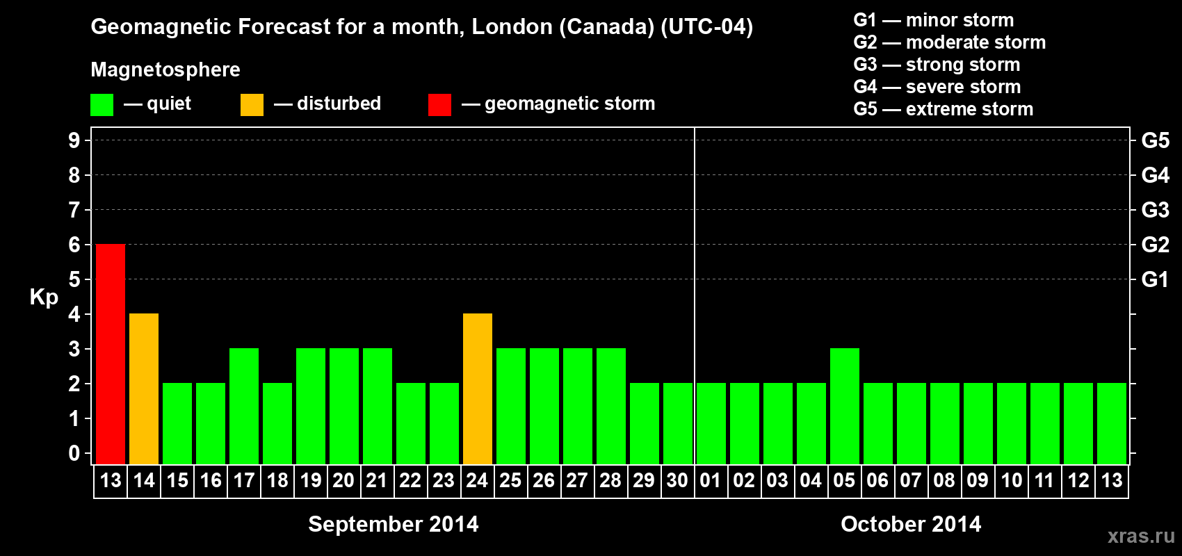 Forecast of the daily maximal value of geomagnetic index Kp for <b>1 month</b> (31 days) <b>from Sep 13, 2014 to Oct 13, 2014</b>