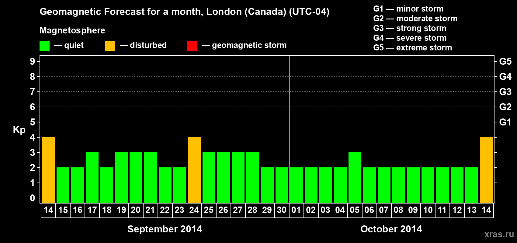 Forecast of the daily maximal value of geomagnetic index Kp for <b>1 month</b> (31 days) <b>from Sep 14, 2014 to Oct 14, 2014</b>