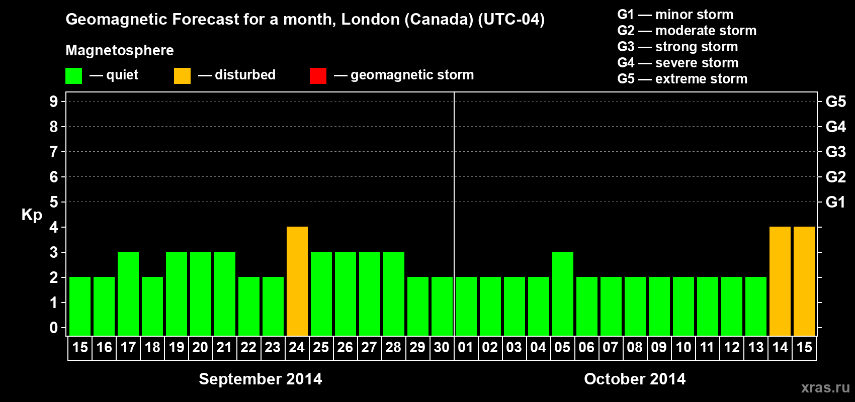 Forecast of the daily maximal value of geomagnetic index Kp for <b>1 month</b> (31 days) <b>from Sep 15, 2014 to Oct 15, 2014</b>