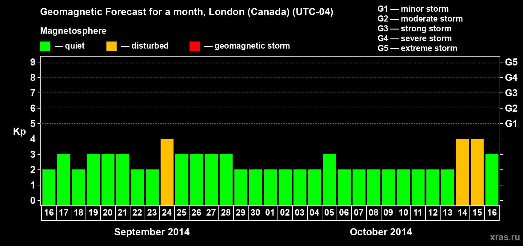Forecast of the daily maximal value of geomagnetic index Kp for <b>1 month</b> (31 days) <b>from Sep 16, 2014 to Oct 16, 2014</b>