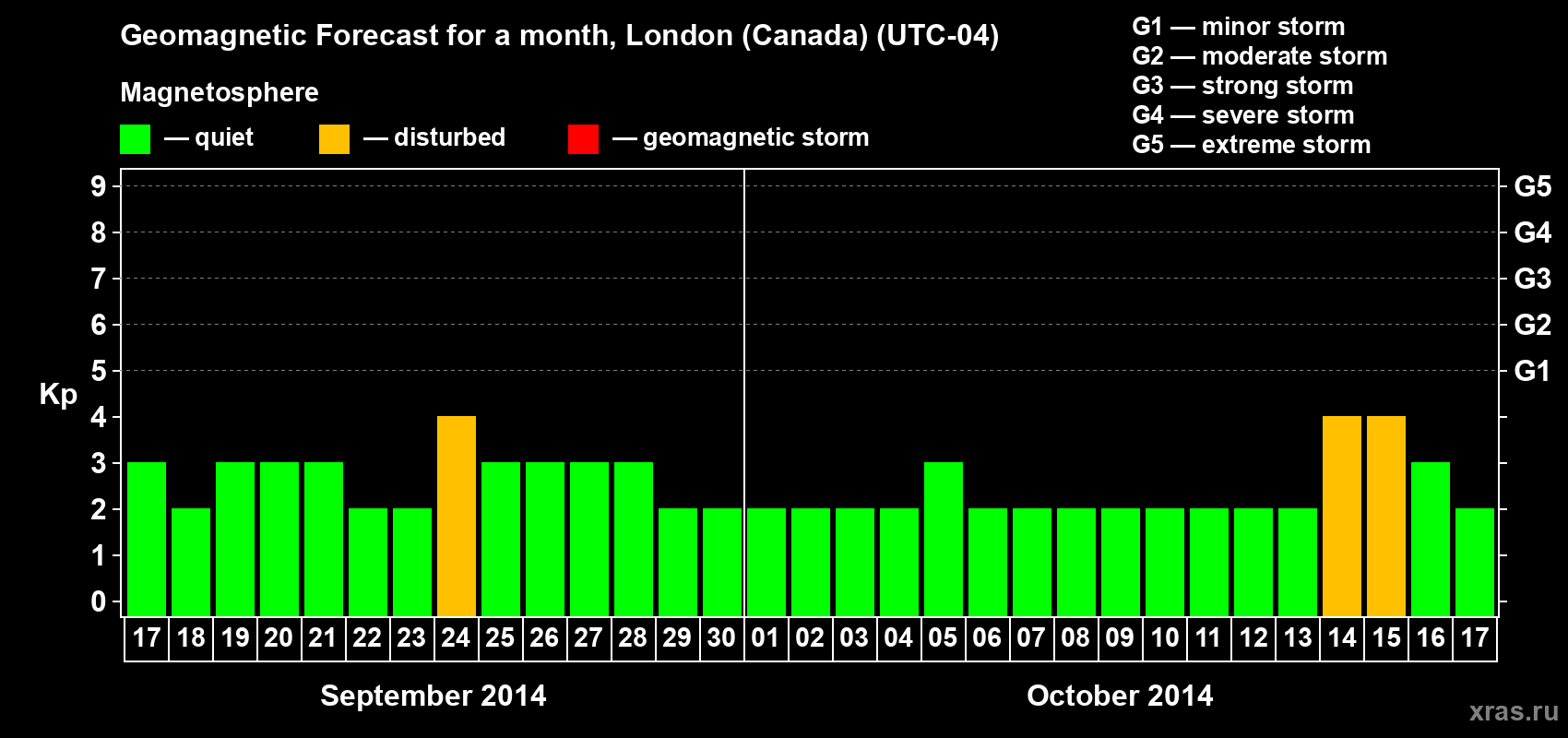 Forecast of the daily maximal value of geomagnetic index Kp for <b>1 month</b> (31 days) <b>from Sep 17, 2014 to Oct 17, 2014</b>