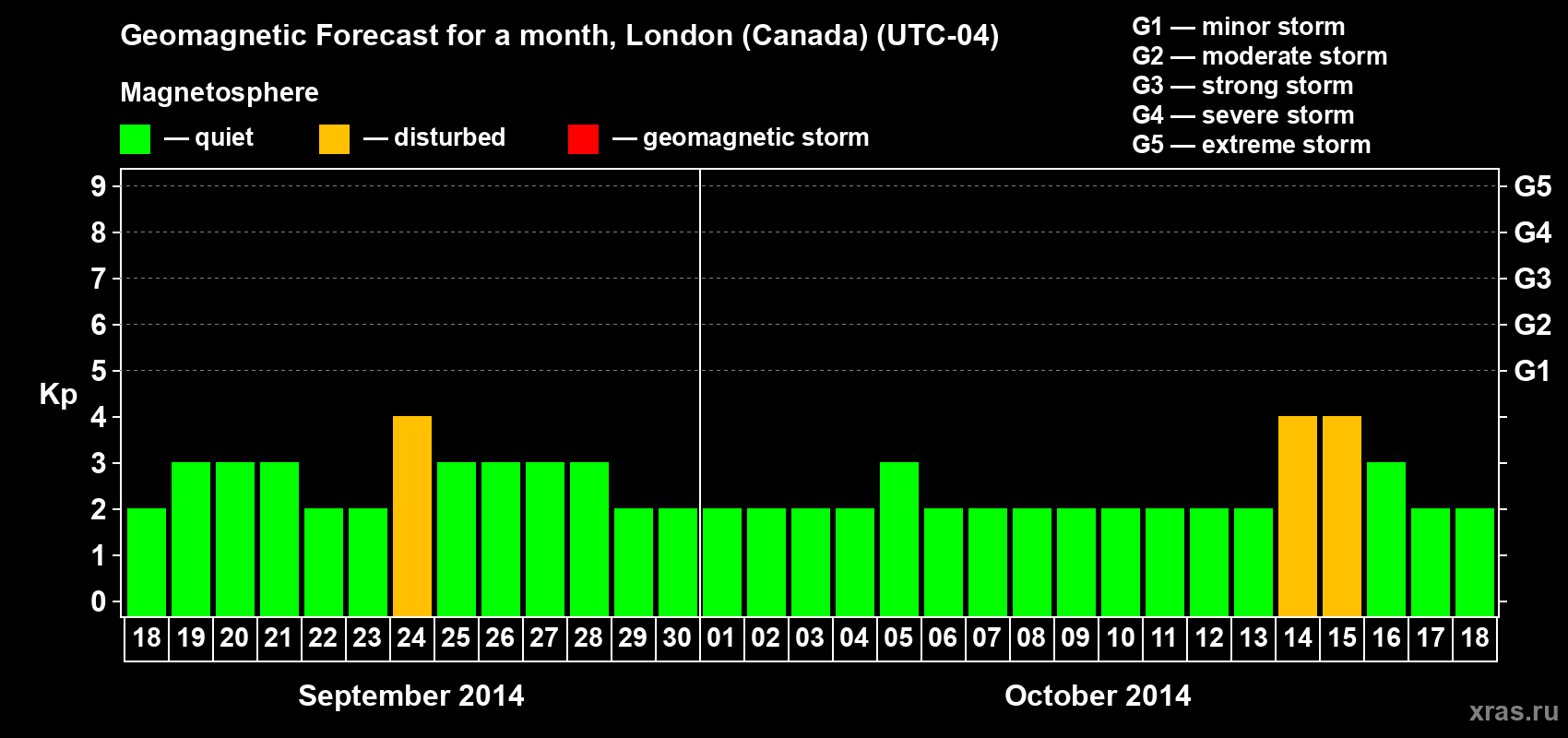 Forecast of the daily maximal value of geomagnetic index Kp for <b>1 month</b> (31 days) <b>from Sep 18, 2014 to Oct 18, 2014</b>