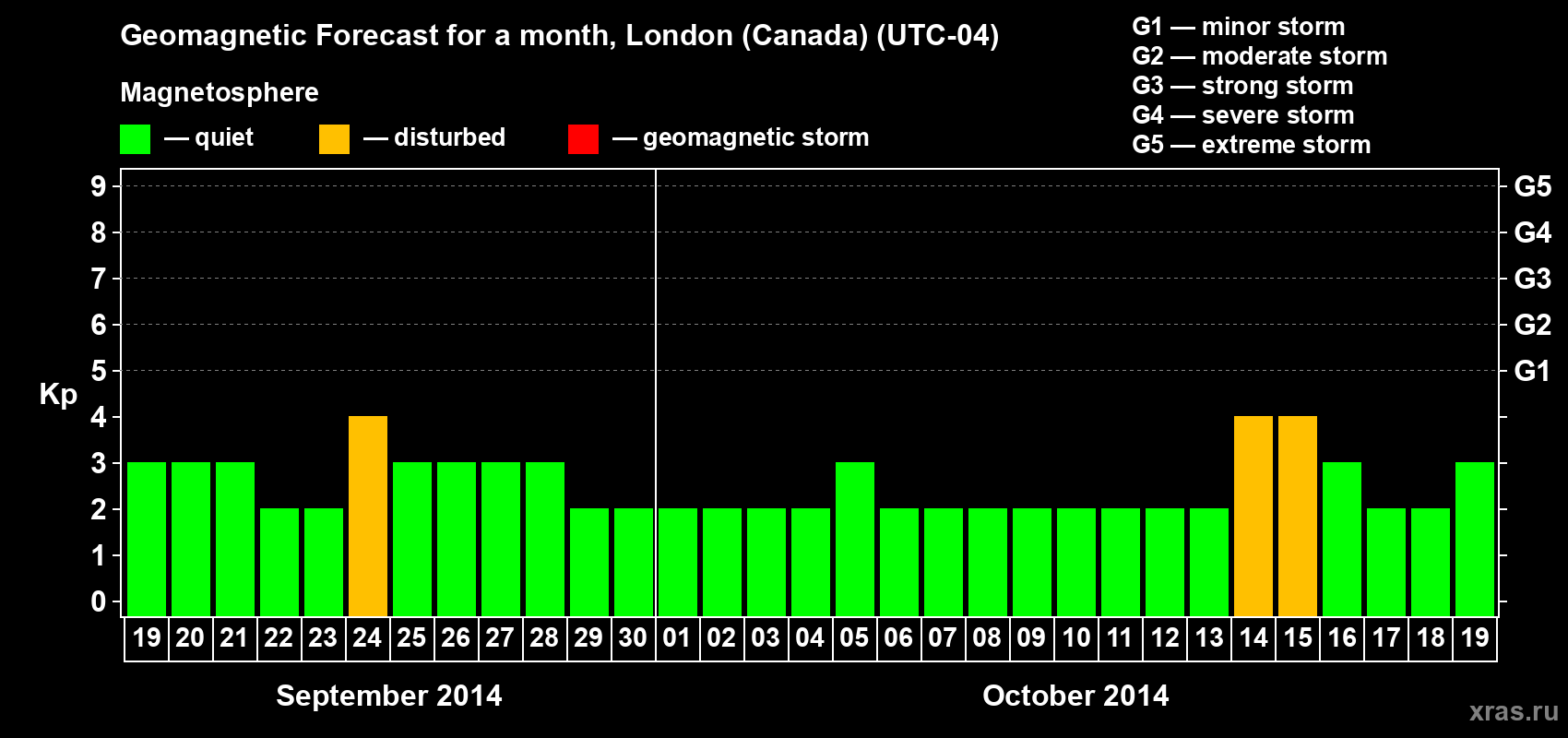 Forecast of the daily maximal value of geomagnetic index Kp for <b>1 month</b> (31 days) <b>from Sep 19, 2014 to Oct 19, 2014</b>
