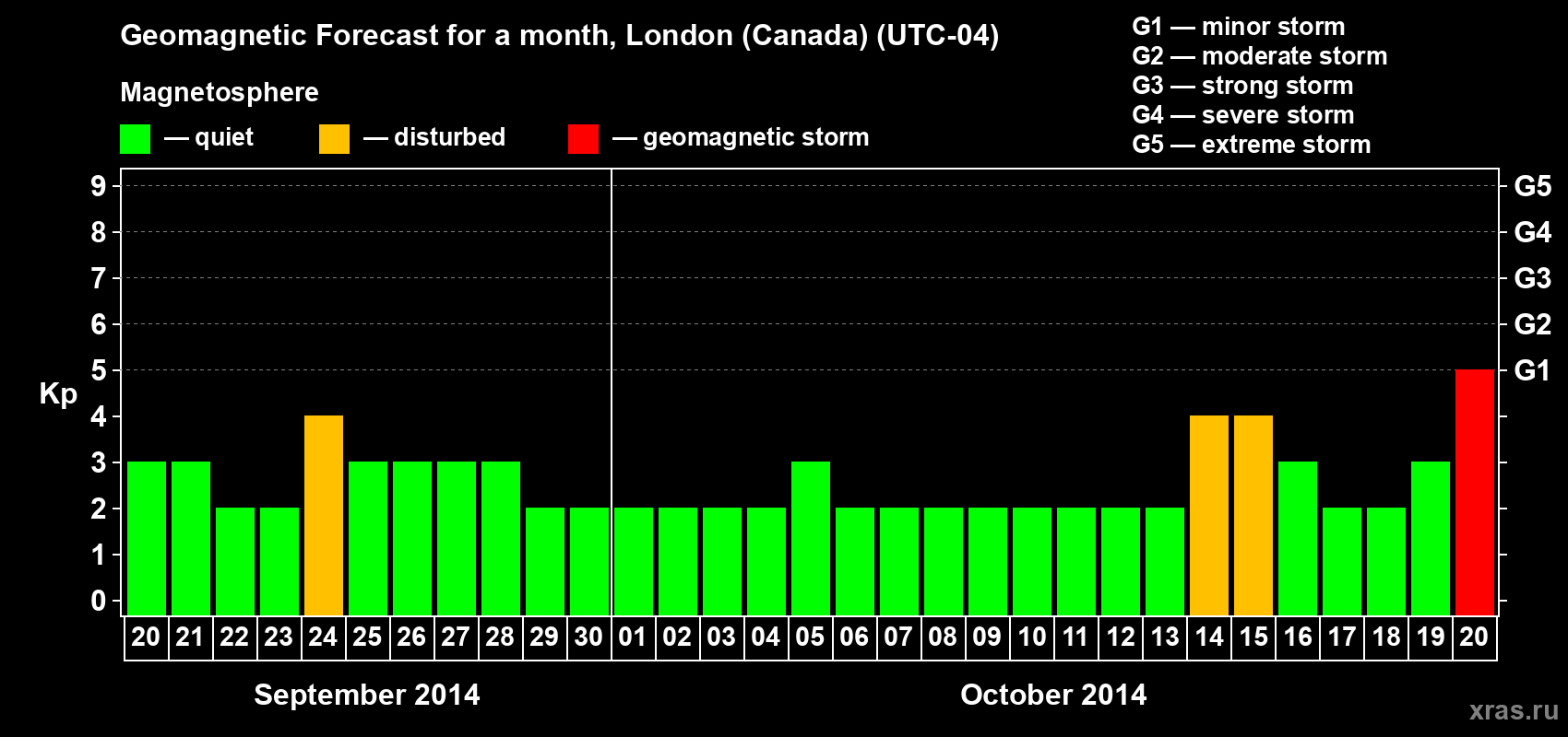 Forecast of the daily maximal value of geomagnetic index Kp for <b>1 month</b> (31 days) <b>from Sep 20, 2014 to Oct 20, 2014</b>