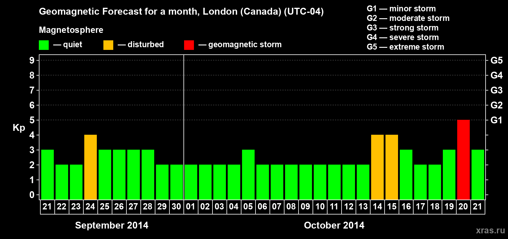 Forecast of the daily maximal value of geomagnetic index Kp for <b>1 month</b> (31 days) <b>from Sep 21, 2014 to Oct 21, 2014</b>