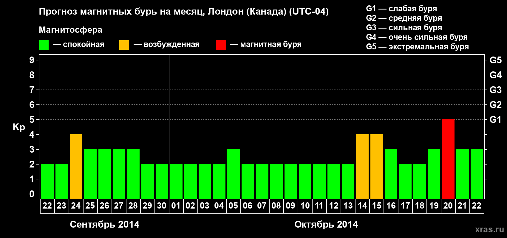 Прогноз максимального суточного геомагнитного индекса Kp на <b>1 месяц</b> (31 день) <b>с 22 сентября по 22 октября 2014 г</b>