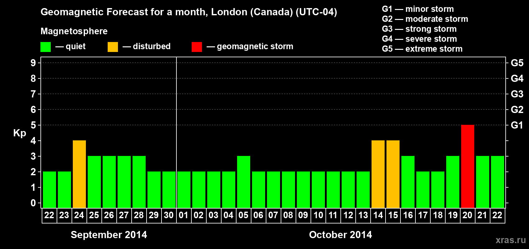 Forecast of the daily maximal value of geomagnetic index Kp for <b>1 month</b> (31 days) <b>from Sep 22, 2014 to Oct 22, 2014</b>