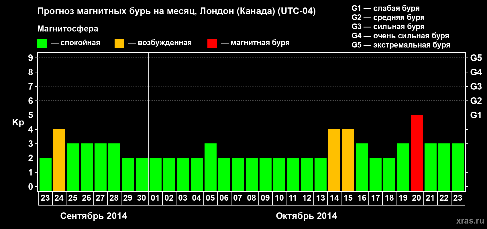 Прогноз максимального суточного геомагнитного индекса Kp на <b>1 месяц</b> (31 день) <b>с 23 сентября по 23 октября 2014 г</b>