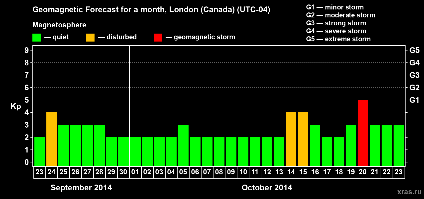Forecast of the daily maximal value of geomagnetic index Kp for <b>1 month</b> (31 days) <b>from Sep 23, 2014 to Oct 23, 2014</b>