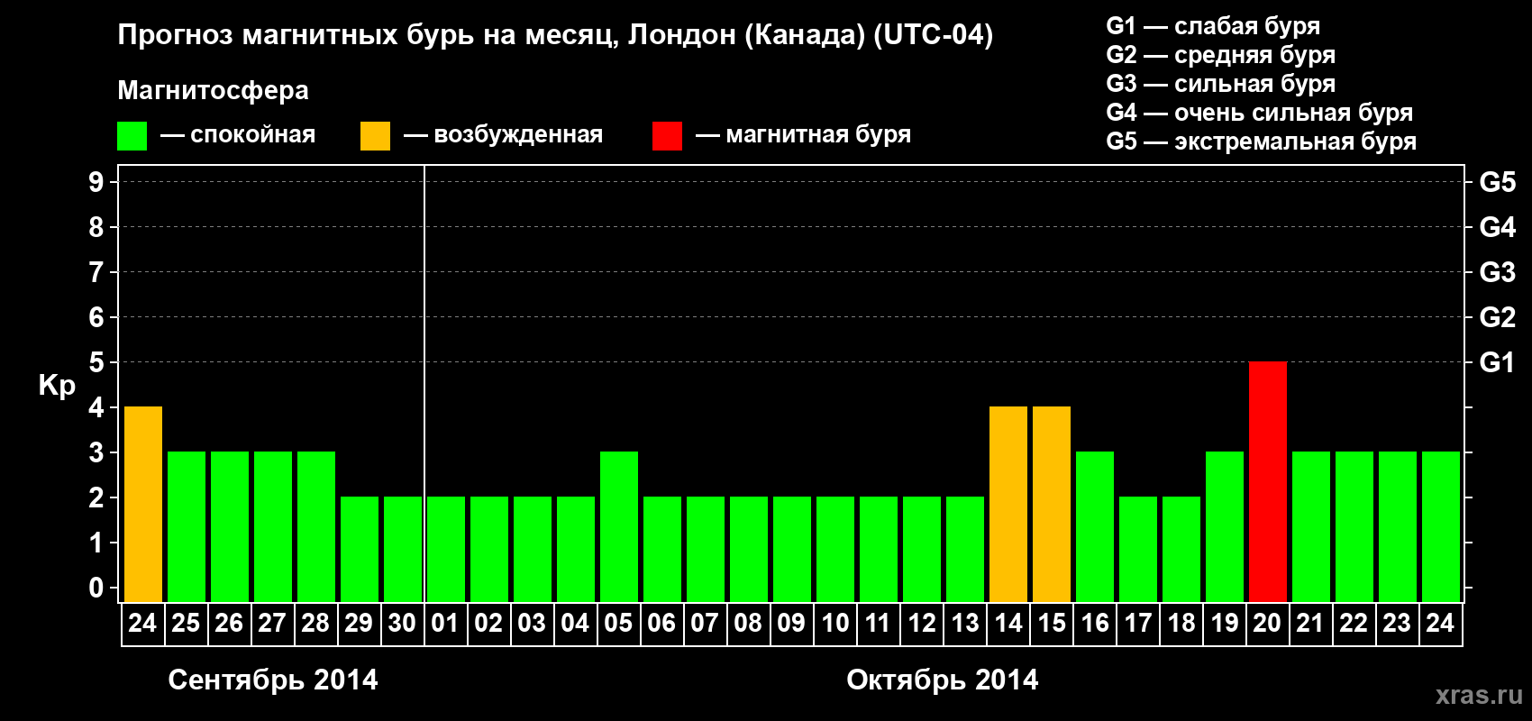Прогноз максимального суточного геомагнитного индекса Kp на <b>1 месяц</b> (31 день) <b>с 24 сентября по 24 октября 2014 г</b>