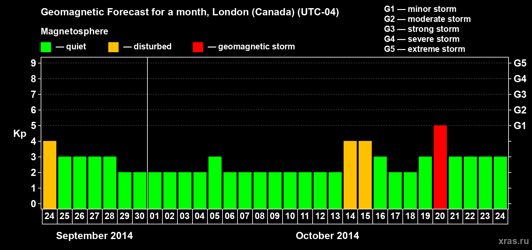 Forecast of the daily maximal value of geomagnetic index Kp for <b>1 month</b> (31 days) <b>from Sep 24, 2014 to Oct 24, 2014</b>