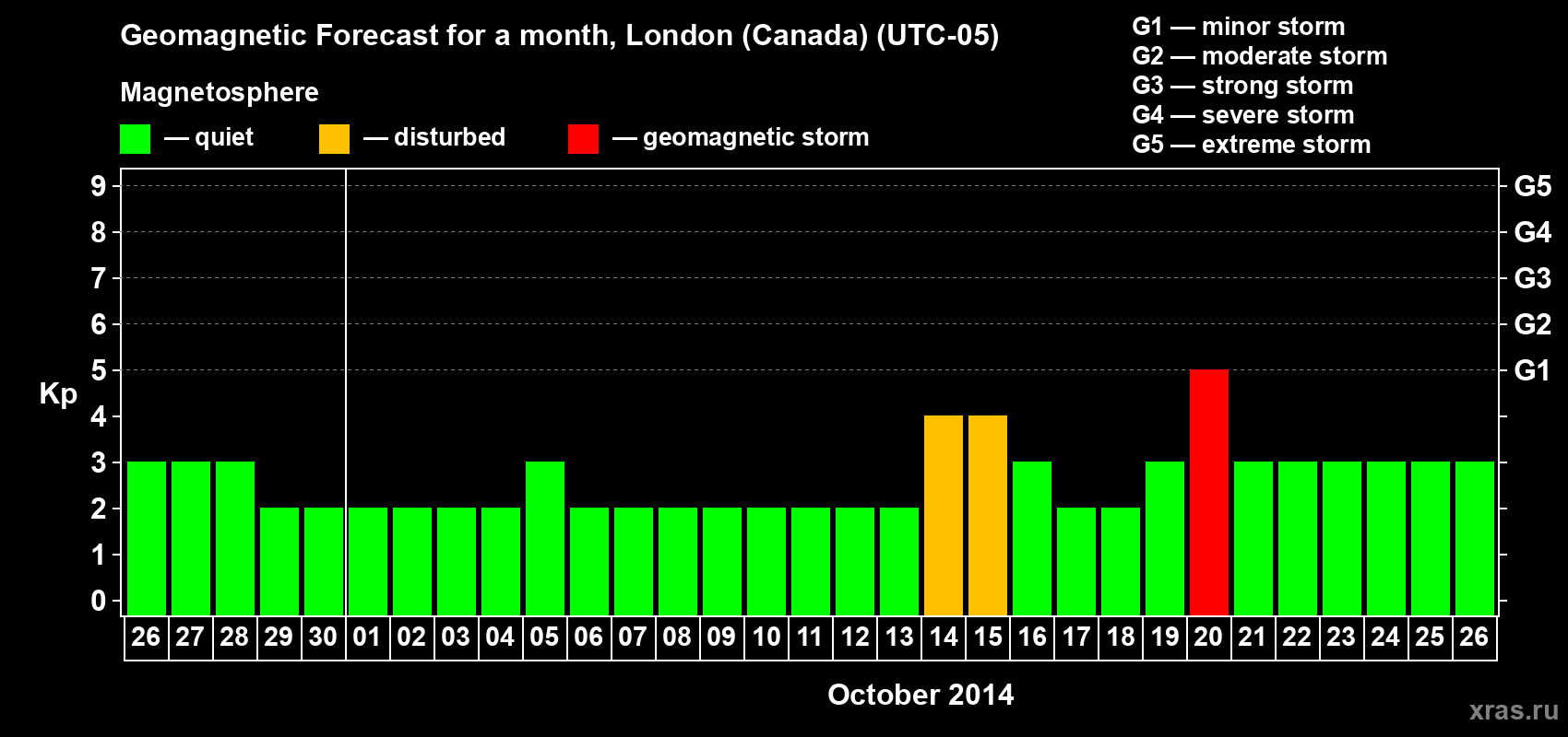 Forecast of the daily maximal value of geomagnetic index Kp for <b>1 month</b> (31 days) <b>from Sep 26, 2014 to Oct 26, 2014</b>