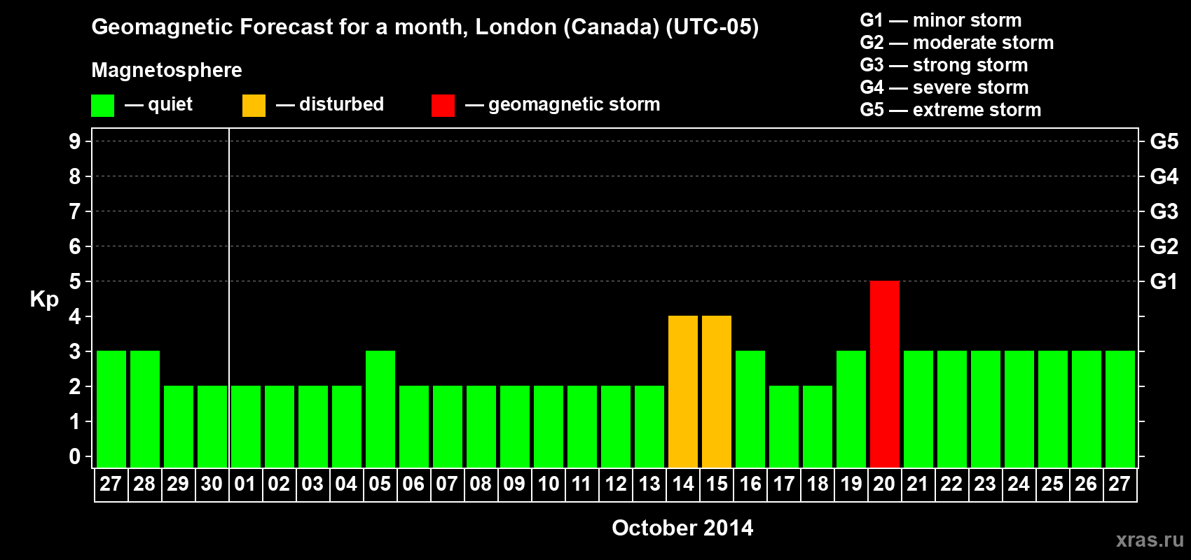 Forecast of the daily maximal value of geomagnetic index Kp for <b>1 month</b> (31 days) <b>from Sep 27, 2014 to Oct 27, 2014</b>