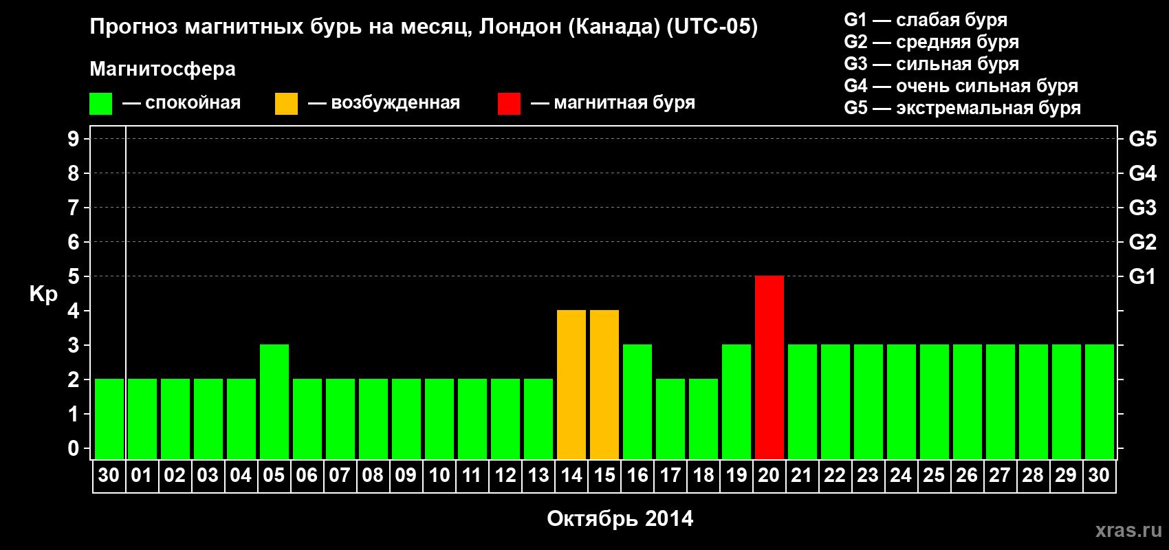 Прогноз максимального суточного геомагнитного индекса Kp на <b>1 месяц</b> (31 день) <b>с 30 сентября по 30 октября 2014 г</b>