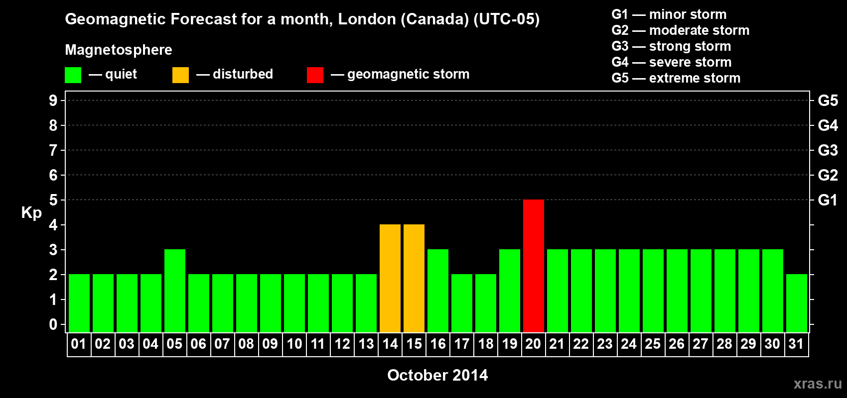 Forecast of the daily maximal value of geomagnetic index Kp for <b>1 month</b> (31 days) <b>from Oct 01, 2014 to Oct 31, 2014</b>
