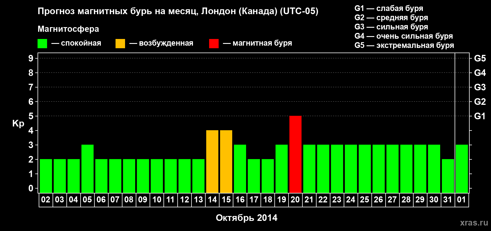 Прогноз максимального суточного геомагнитного индекса Kp на <b>1 месяц</b> (31 день) <b>с 02 октября по 01 ноября 2014 г</b>