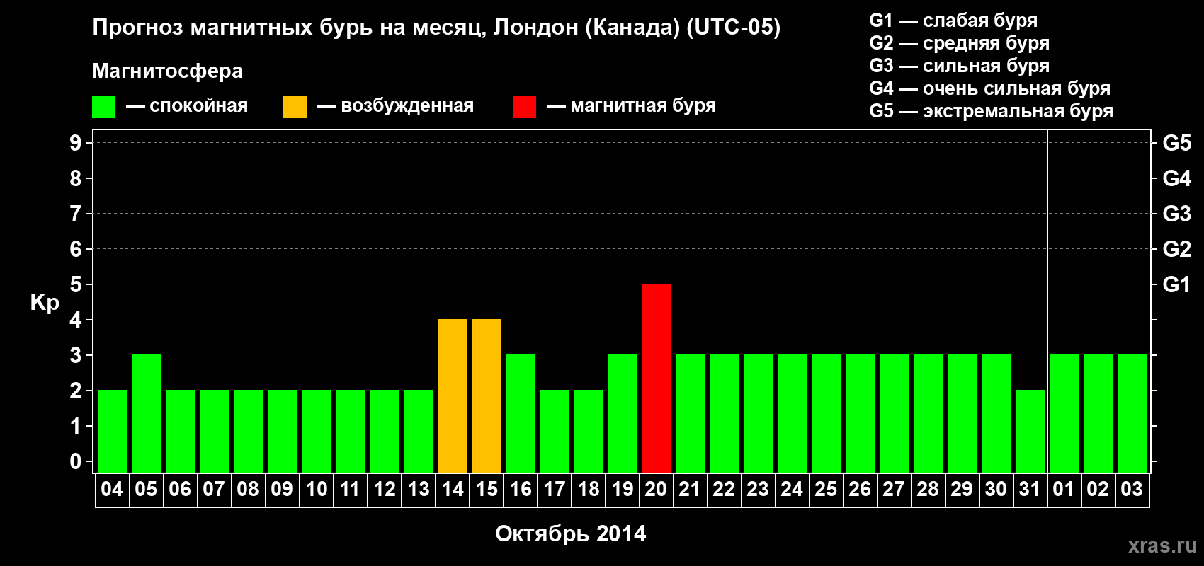Прогноз максимального суточного геомагнитного индекса Kp на <b>1 месяц</b> (31 день) <b>с 04 октября по 03 ноября 2014 г</b>