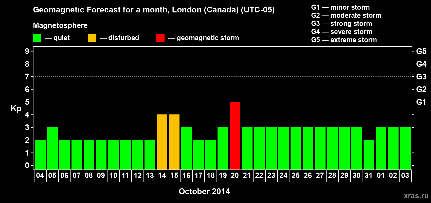 Forecast of the daily maximal value of geomagnetic index Kp for <b>1 month</b> (31 days) <b>from Oct 04, 2014 to Nov 03, 2014</b>
