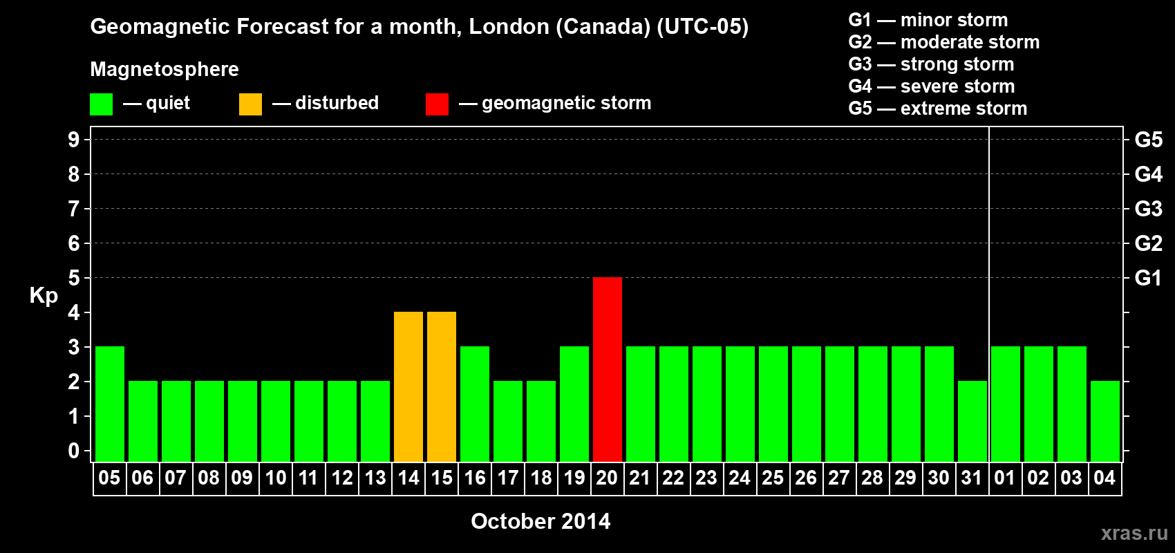 Forecast of the daily maximal value of geomagnetic index Kp for <b>1 month</b> (31 days) <b>from Oct 05, 2014 to Nov 04, 2014</b>