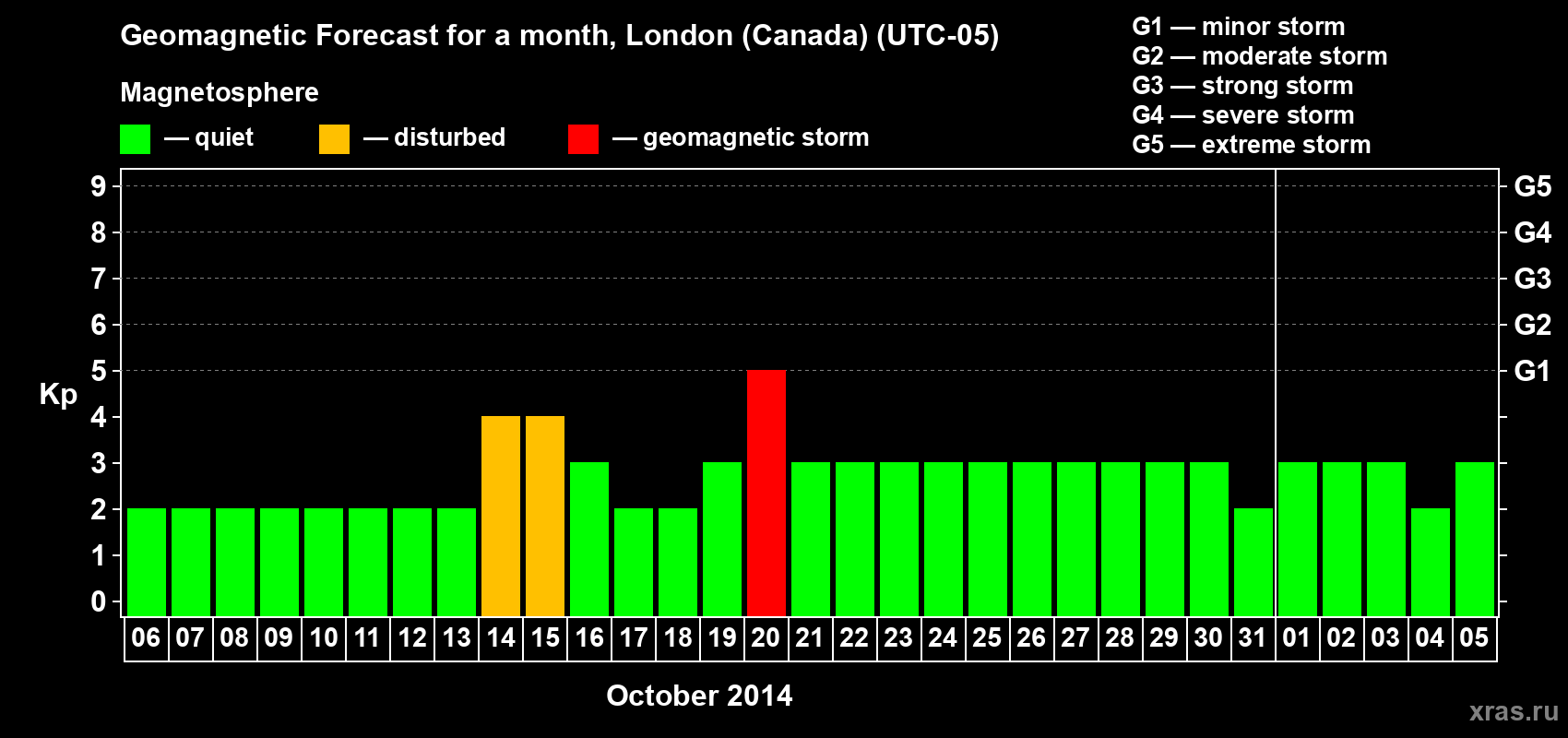 Forecast of the daily maximal value of geomagnetic index Kp for <b>1 month</b> (31 days) <b>from Oct 06, 2014 to Nov 05, 2014</b>