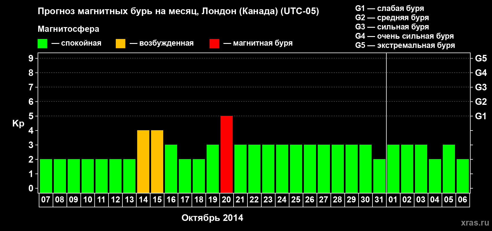 Прогноз максимального суточного геомагнитного индекса Kp на <b>1 месяц</b> (31 день) <b>с 07 октября по 06 ноября 2014 г</b>