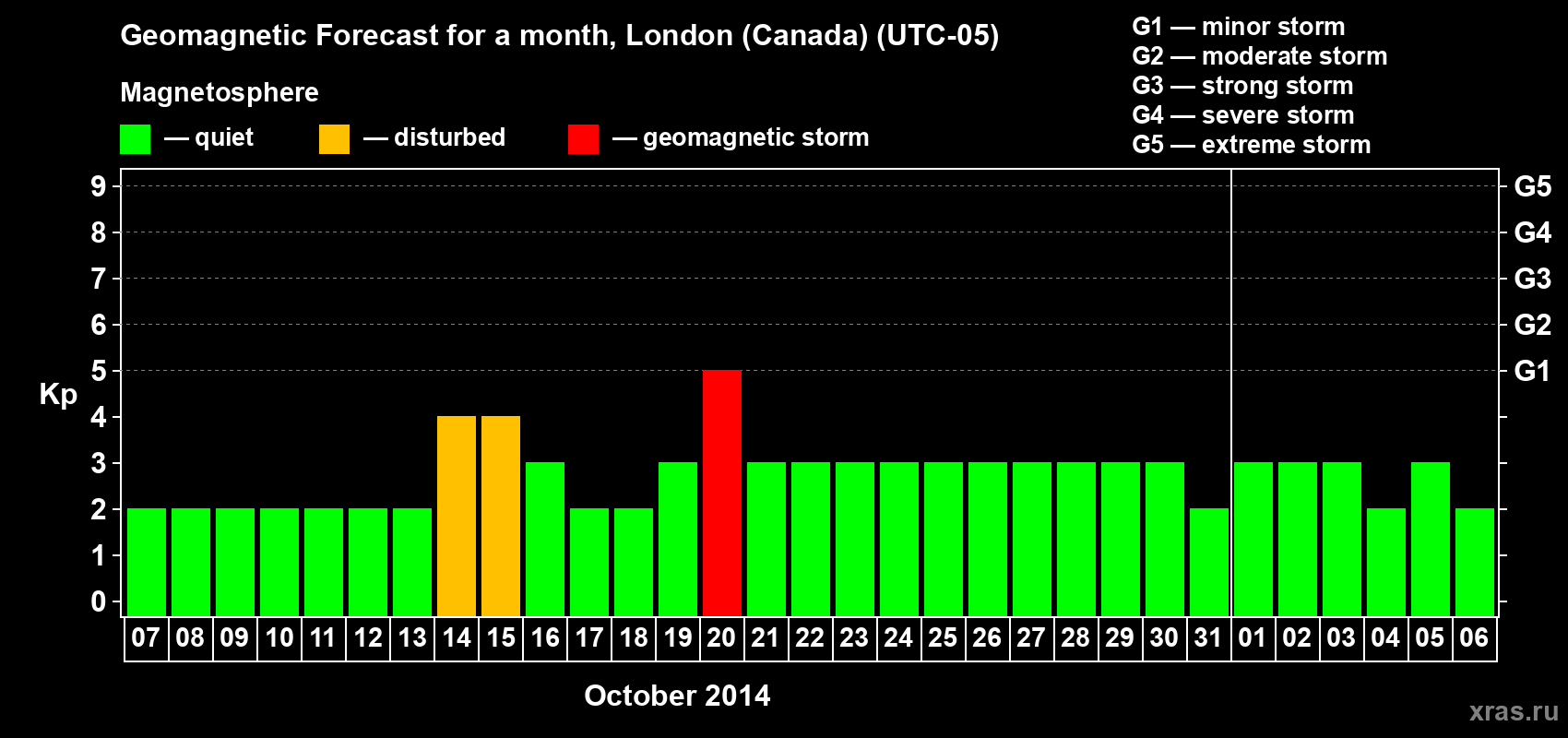 Forecast of the daily maximal value of geomagnetic index Kp for <b>1 month</b> (31 days) <b>from Oct 07, 2014 to Nov 06, 2014</b>