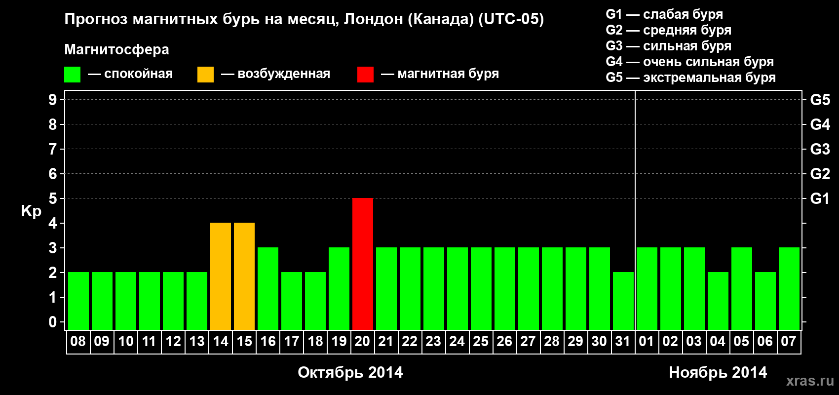 Прогноз максимального суточного геомагнитного индекса Kp на <b>1 месяц</b> (31 день) <b>с 08 октября по 07 ноября 2014 г</b>