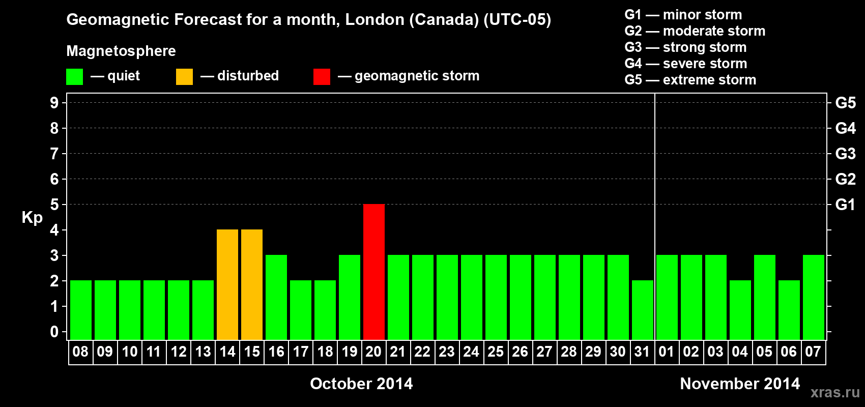 Forecast of the daily maximal value of geomagnetic index Kp for <b>1 month</b> (31 days) <b>from Oct 08, 2014 to Nov 07, 2014</b>