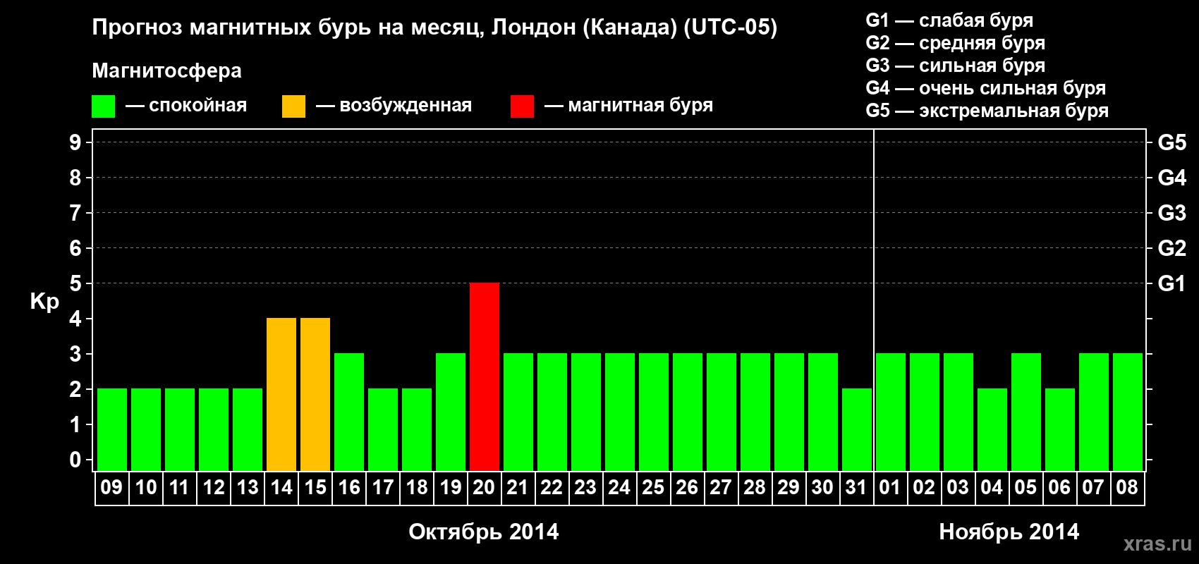 Прогноз максимального суточного геомагнитного индекса Kp на <b>1 месяц</b> (31 день) <b>с 09 октября по 08 ноября 2014 г</b>