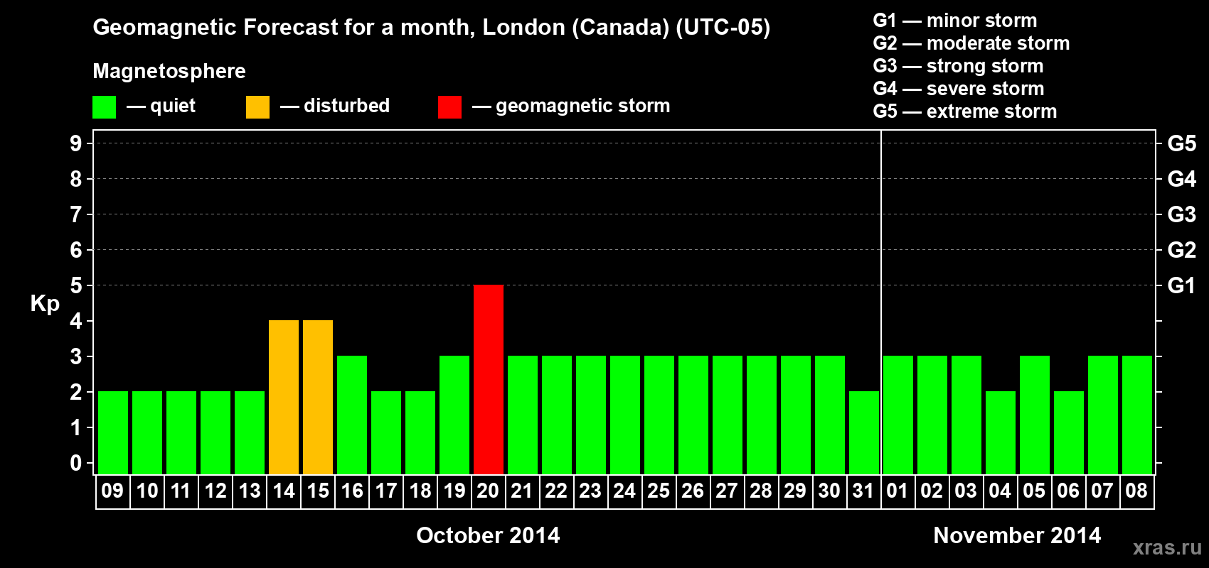 Forecast of the daily maximal value of geomagnetic index Kp for <b>1 month</b> (31 days) <b>from Oct 09, 2014 to Nov 08, 2014</b>