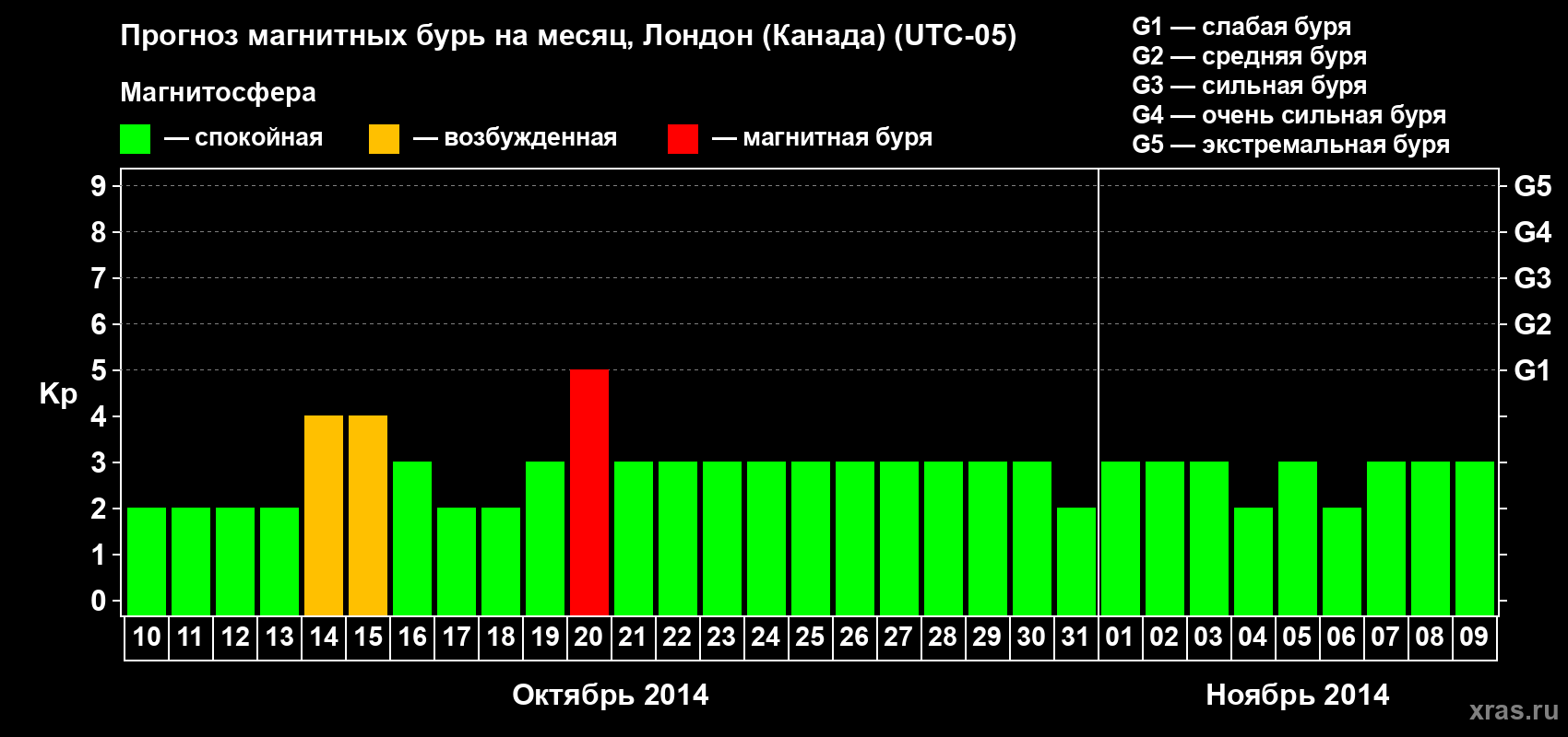 Прогноз максимального суточного геомагнитного индекса Kp на <b>1 месяц</b> (31 день) <b>с 10 октября по 09 ноября 2014 г</b>