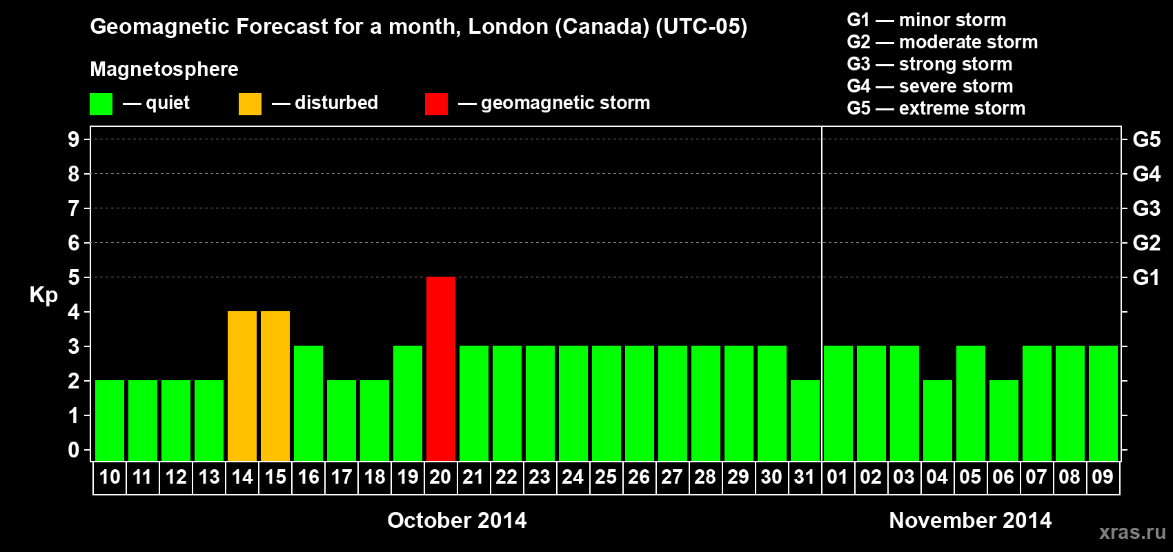 Forecast of the daily maximal value of geomagnetic index Kp for <b>1 month</b> (31 days) <b>from Oct 10, 2014 to Nov 09, 2014</b>