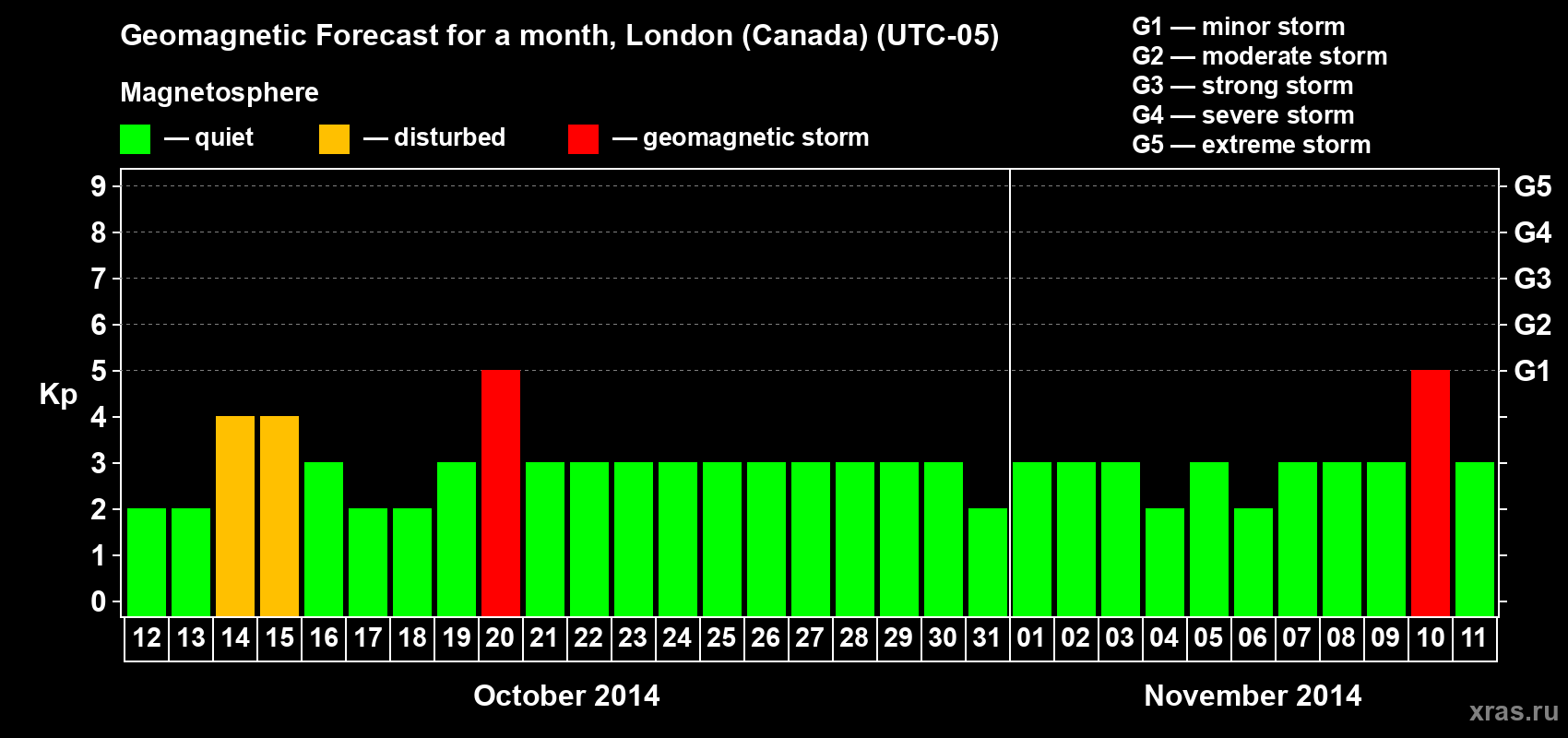 Forecast of the daily maximal value of geomagnetic index Kp for <b>1 month</b> (31 days) <b>from Oct 12, 2014 to Nov 11, 2014</b>