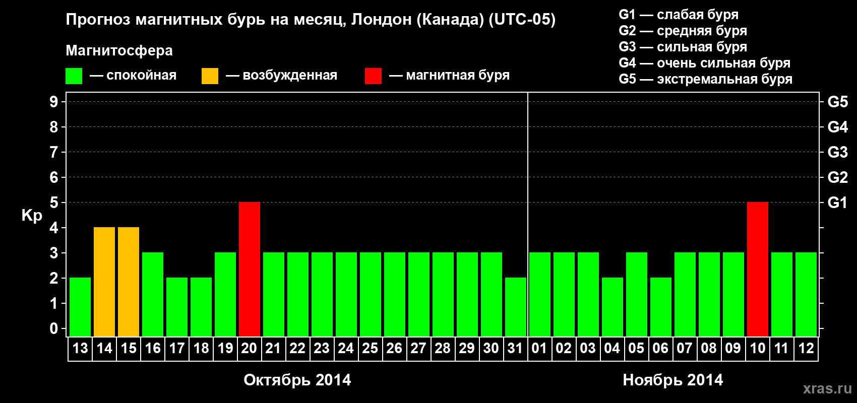 Прогноз максимального суточного геомагнитного индекса Kp на <b>1 месяц</b> (31 день) <b>с 13 октября по 12 ноября 2014 г</b>