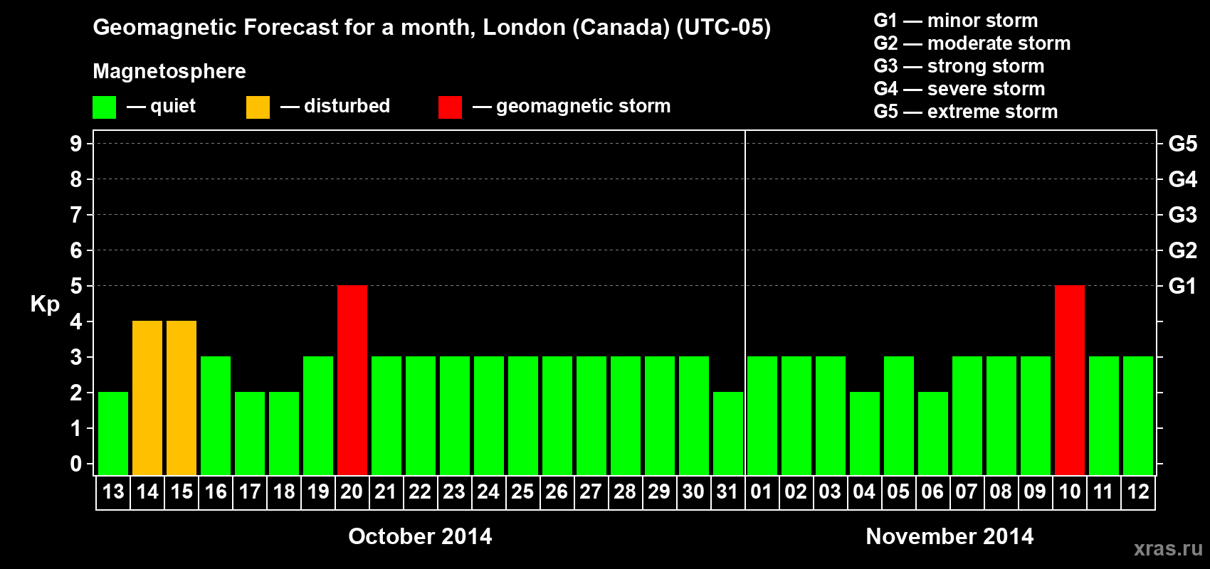 Forecast of the daily maximal value of geomagnetic index Kp for <b>1 month</b> (31 days) <b>from Oct 13, 2014 to Nov 12, 2014</b>