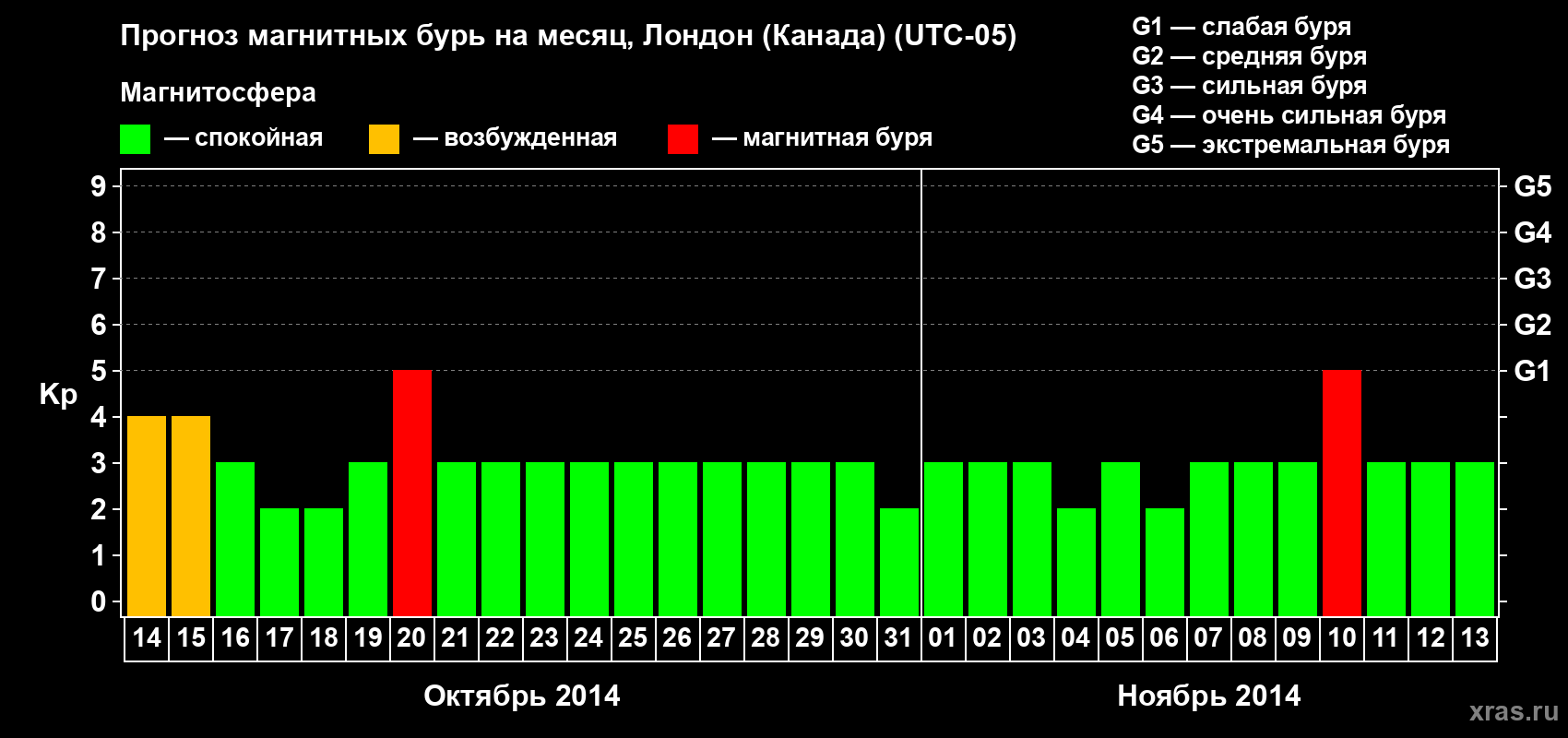 Прогноз максимального суточного геомагнитного индекса Kp на <b>1 месяц</b> (31 день) <b>с 14 октября по 13 ноября 2014 г</b>