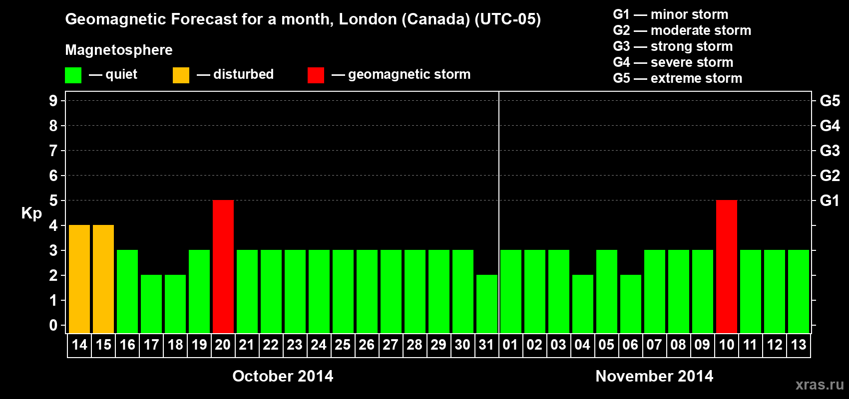 Forecast of the daily maximal value of geomagnetic index Kp for <b>1 month</b> (31 days) <b>from Oct 14, 2014 to Nov 13, 2014</b>