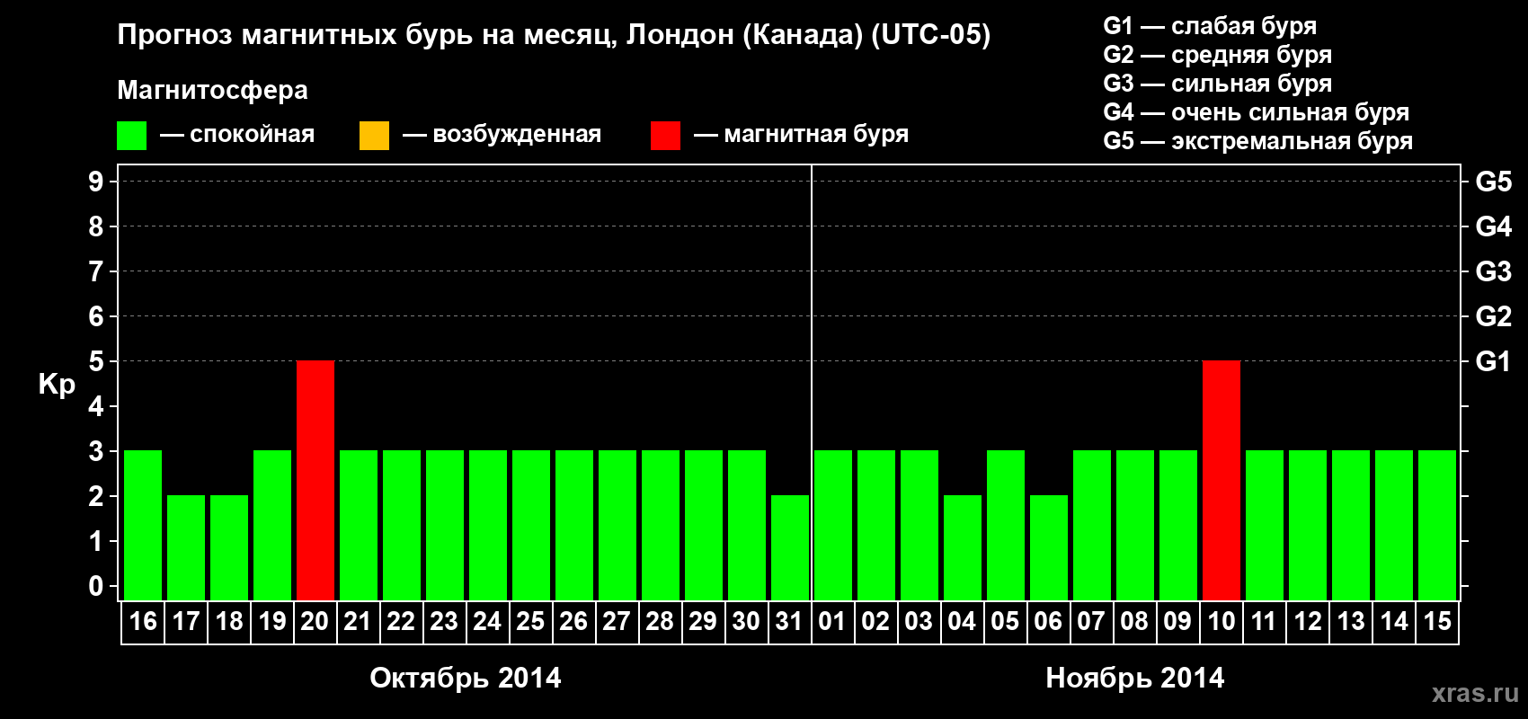 Прогноз максимального суточного геомагнитного индекса Kp на <b>1 месяц</b> (31 день) <b>с 16 октября по 15 ноября 2014 г</b>