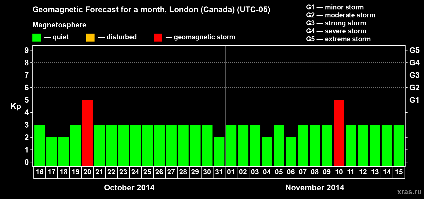 Forecast of the daily maximal value of geomagnetic index Kp for <b>1 month</b> (31 days) <b>from Oct 16, 2014 to Nov 15, 2014</b>