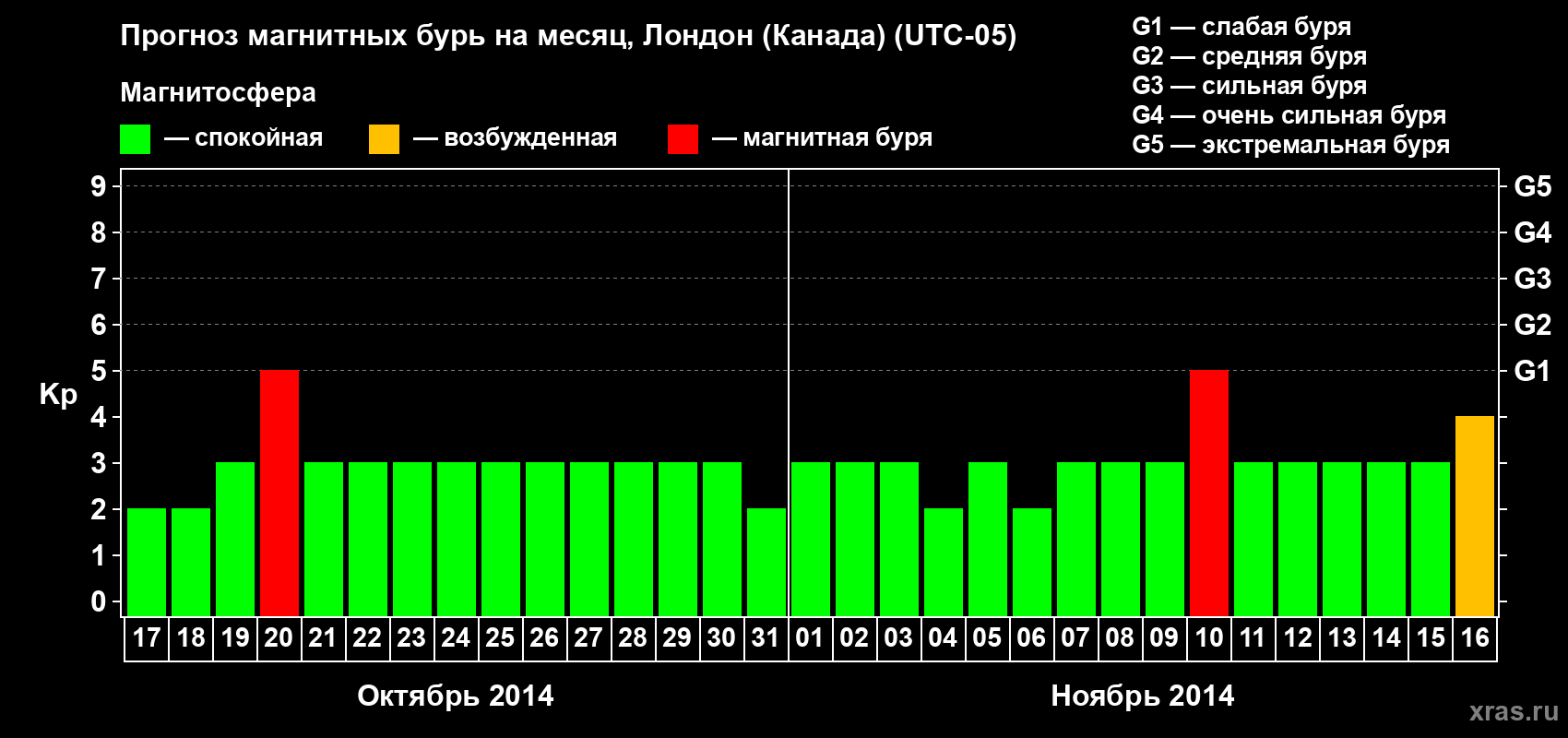 Прогноз максимального суточного геомагнитного индекса Kp на <b>1 месяц</b> (31 день) <b>с 17 октября по 16 ноября 2014 г</b>