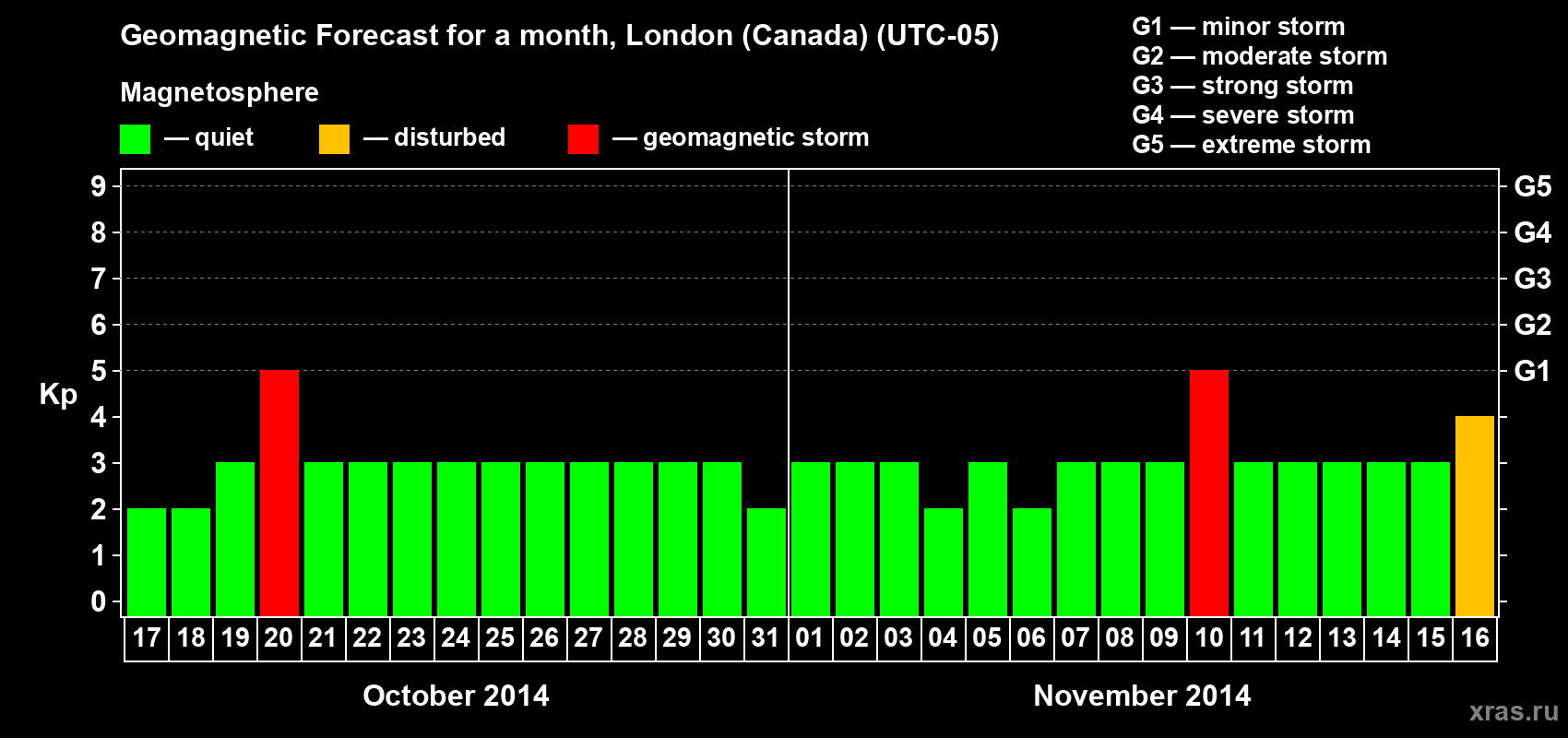 Forecast of the daily maximal value of geomagnetic index Kp for <b>1 month</b> (31 days) <b>from Oct 17, 2014 to Nov 16, 2014</b>