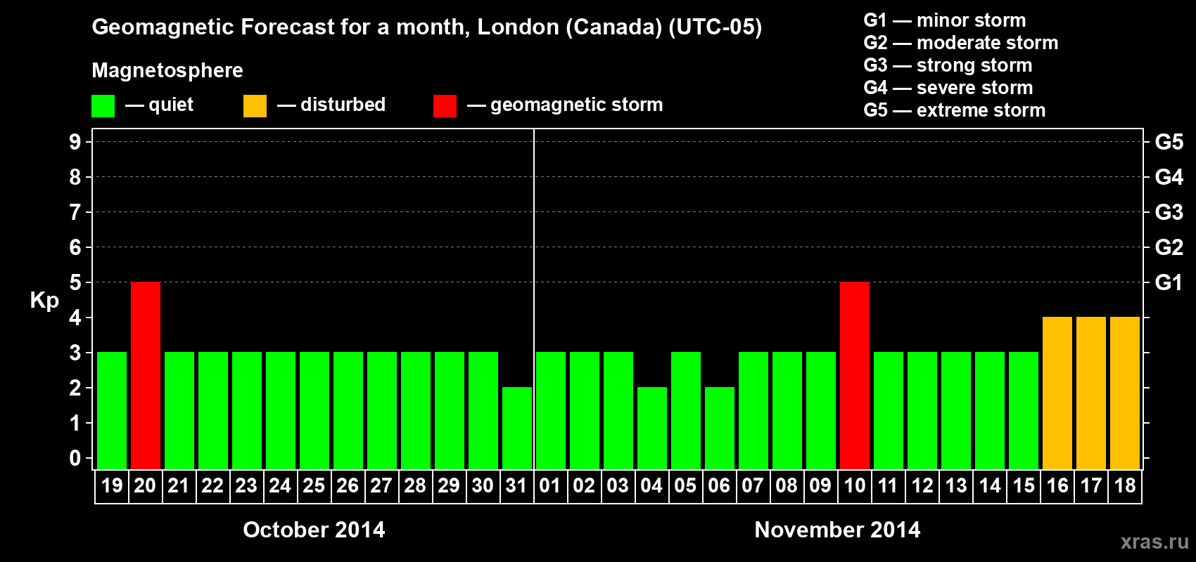 Forecast of the daily maximal value of geomagnetic index Kp for <b>1 month</b> (31 days) <b>from Oct 19, 2014 to Nov 18, 2014</b>