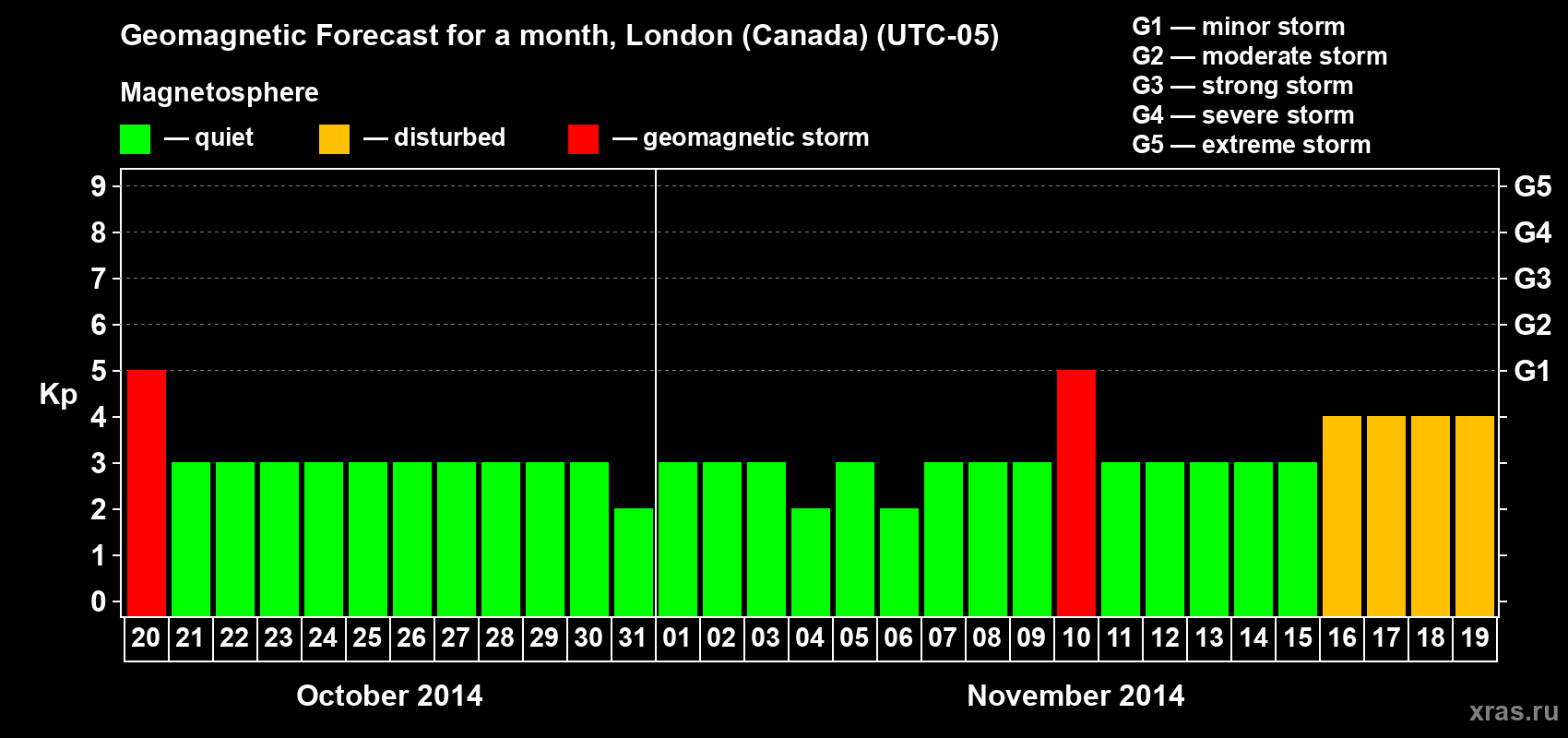 Forecast of the daily maximal value of geomagnetic index Kp for <b>1 month</b> (31 days) <b>from Oct 20, 2014 to Nov 19, 2014</b>