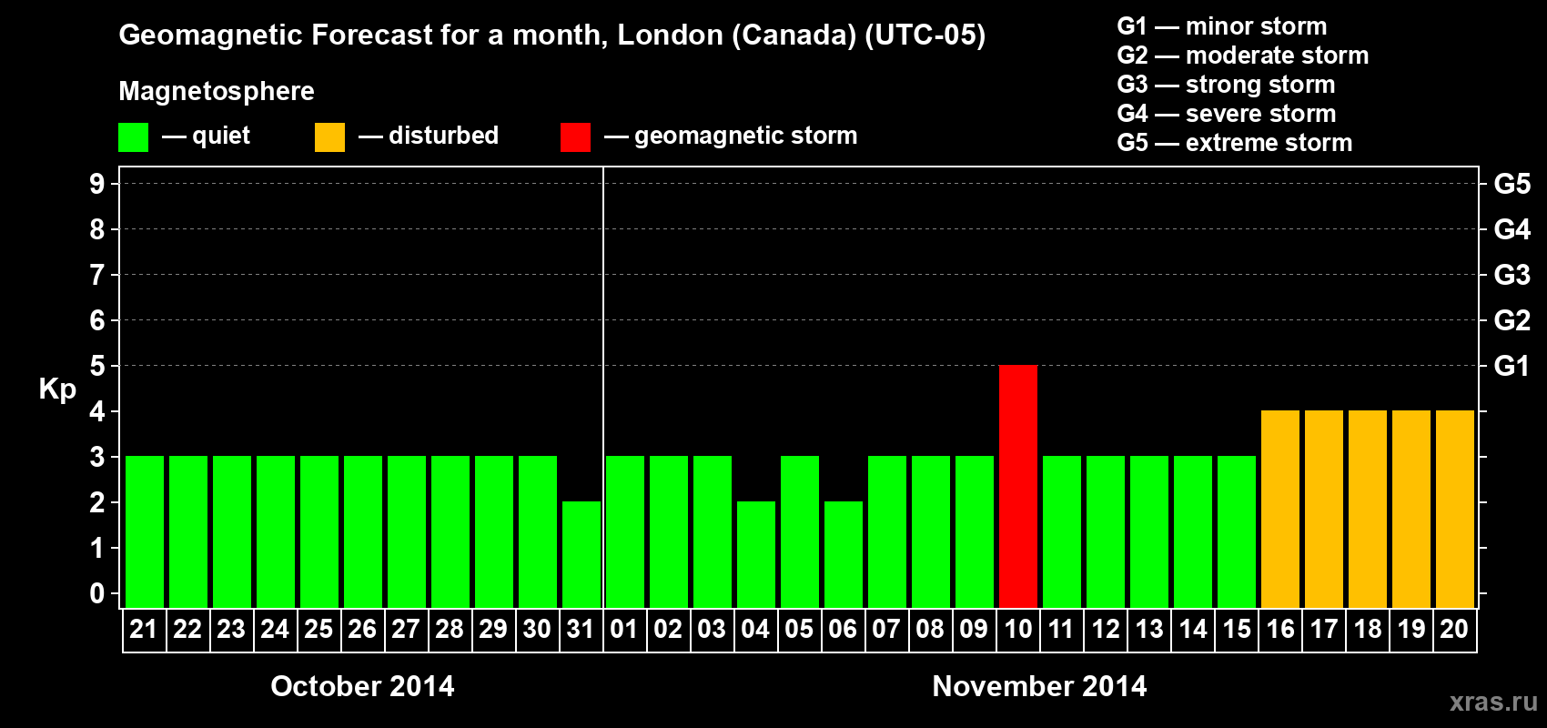 Forecast of the daily maximal value of geomagnetic index Kp for <b>1 month</b> (31 days) <b>from Oct 21, 2014 to Nov 20, 2014</b>