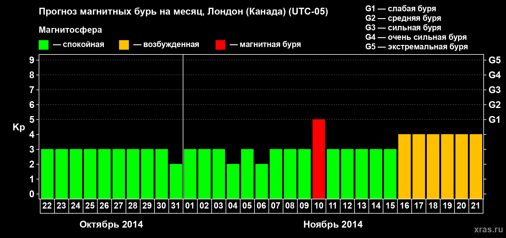 Прогноз максимального суточного геомагнитного индекса Kp на <b>1 месяц</b> (31 день) <b>с 22 октября по 21 ноября 2014 г</b>