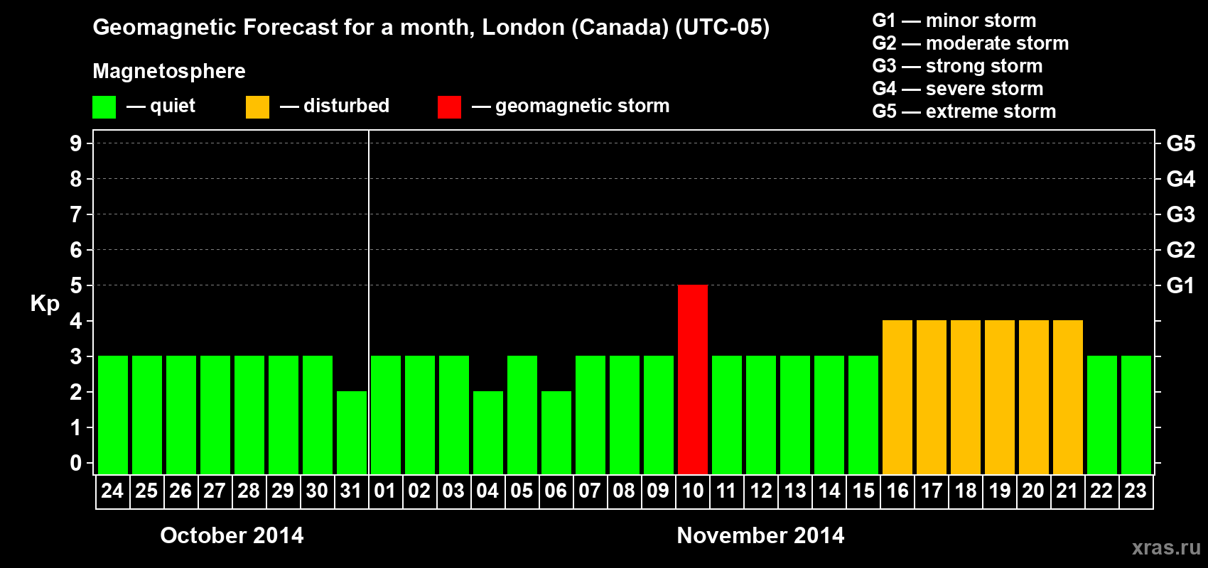 Forecast of the daily maximal value of geomagnetic index Kp for <b>1 month</b> (31 days) <b>from Oct 24, 2014 to Nov 23, 2014</b>
