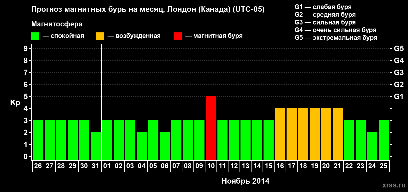 Прогноз максимального суточного геомагнитного индекса Kp на <b>1 месяц</b> (31 день) <b>с 26 октября по 25 ноября 2014 г</b>
