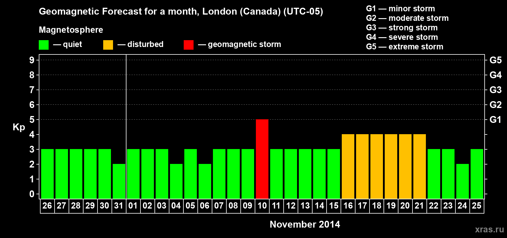Forecast of the daily maximal value of geomagnetic index Kp for <b>1 month</b> (31 days) <b>from Oct 26, 2014 to Nov 25, 2014</b>